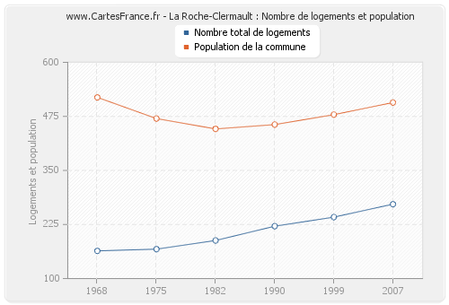 La Roche-Clermault : Nombre de logements et population